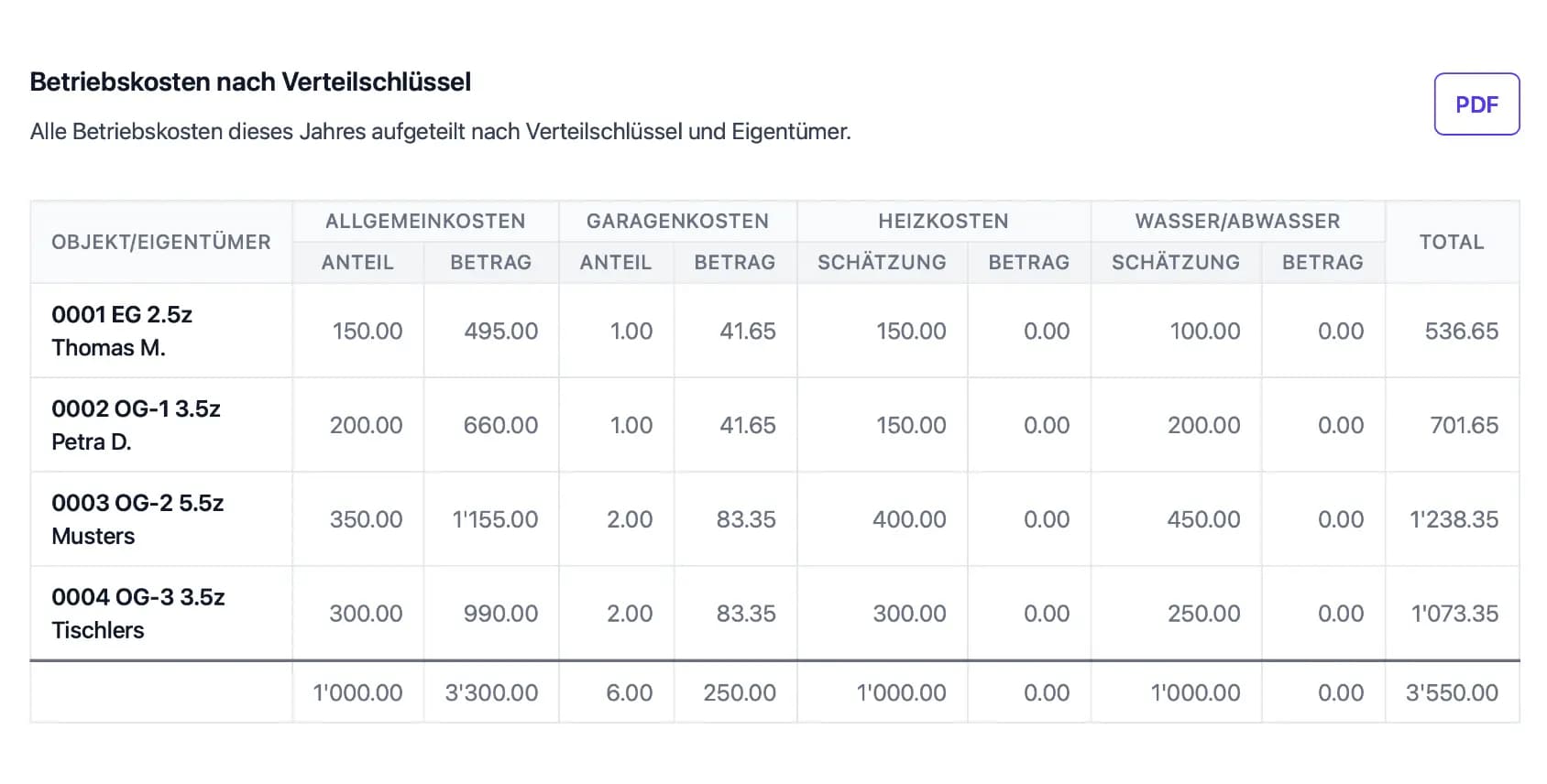 Echtzeit Auswertungen